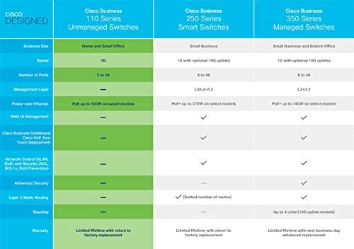 Cisco Business CBS110-8T-D Unmanaged Switch | 8 Port GE | Desktop | Ext PS | Limited Lifetime Protec