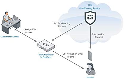 Amazon.com: Fortinet FortiToken Mobile 50 Users One-time Password Tokens for iOS and Android Mobile