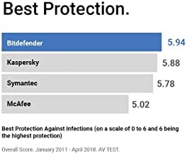Amazon.com: Bitdefender Total Security 2023 – Complete Antivirus and Internet Security Suite – 5 Dev