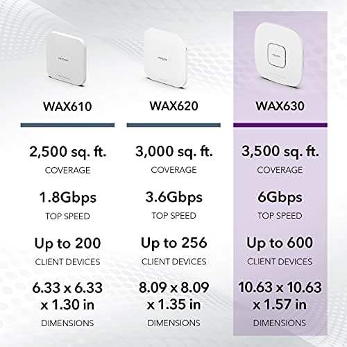 Amazon.com: NETGEAR Cloud Managed Wireless Access Point (WAX630) - WiFi 6 Dual-Band AX6000 Speed | U