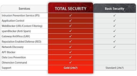 Amazon.com: WatchGuard Firebox T15-W 1YR Basic Security Suite Renewal/Upgrade WGT16331 : Electronics